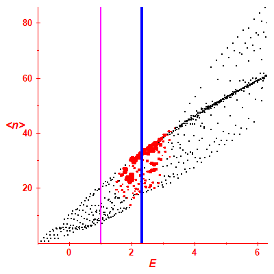 Peres lattice <N>